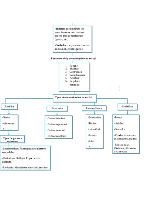 Arriba 69 Imagen Mapa Mental Sobre La Comunicacion No Verbal Abzlocalmx