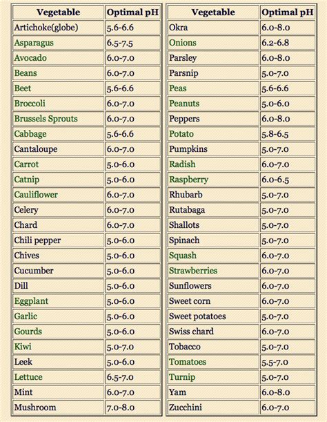 Recommended Ph For Crops Tips For Organic Gardening