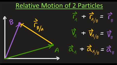 Dynamics Relative Motion Between Particles Youtube