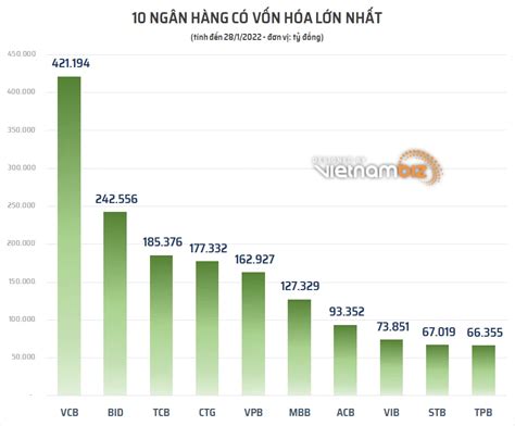 TOP 10 ngân hàng có vốn hóa lớn nhất trên thị trường hiện nay