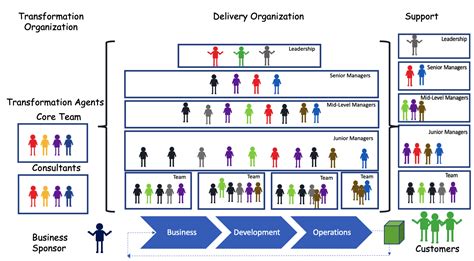 Agile Project And Program Management