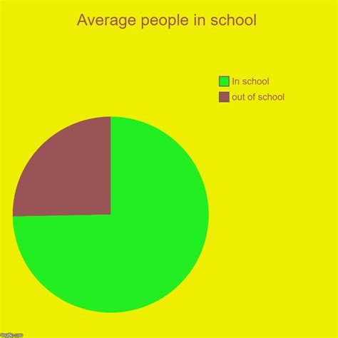 Average People In School Imgflip