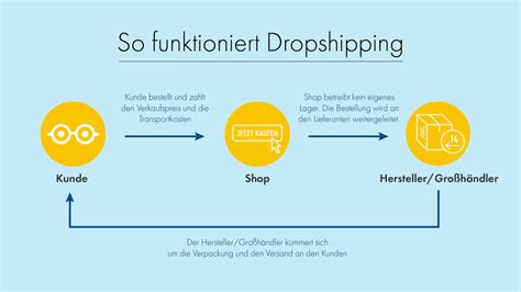 Dropshipping Was Ist Das Evz De