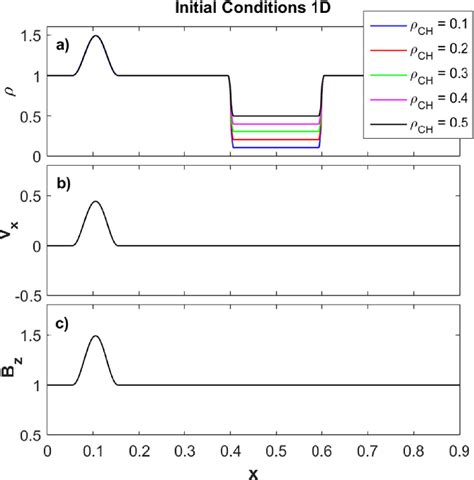 Initial Conditions For Density Plasma Flow Velocity V X And