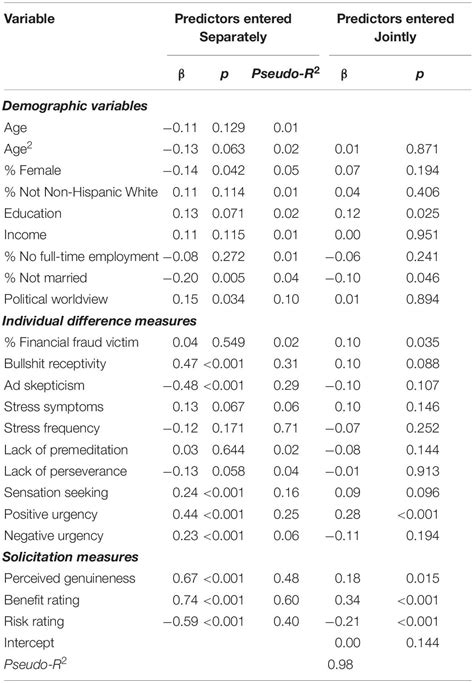 Frontiers Susceptibility To Covid Scams The Roles Of Age