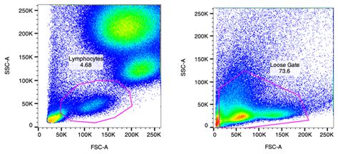 High Dimensional Analysis Of Flow Cytometry Data Reveals Differences A