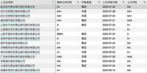 观察丨11家中小银行主体信用评级遭降级，资本亟待补充手机新浪网