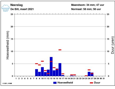 Knmi Maart 2021