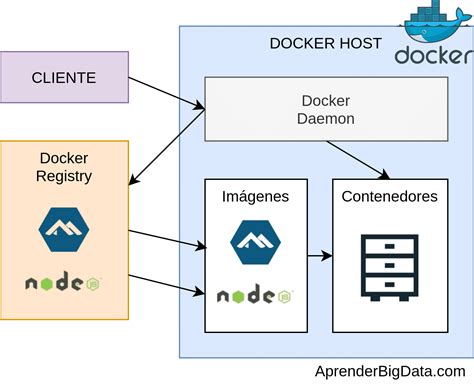 Docker Introducci N Aprender Big Data Desde Cero