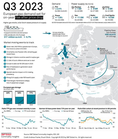 Infographic Europes Q Gas Market Fundamentals Finely Balanced