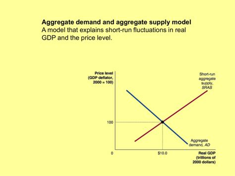 Aggregate Demand Aggregate Supply