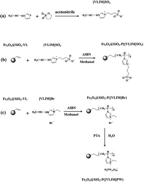 Magnetic Responsive Solid Acid Catalysts For Esterification Rsc