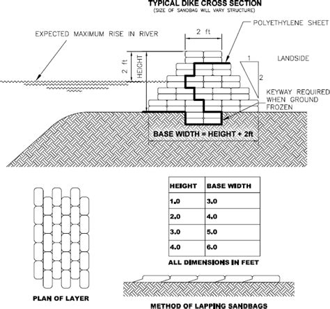 St.François Xavier - Sandbag Dike Info