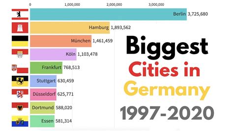 Biggest Cities In Germany By Population 1960 2020 YouTube