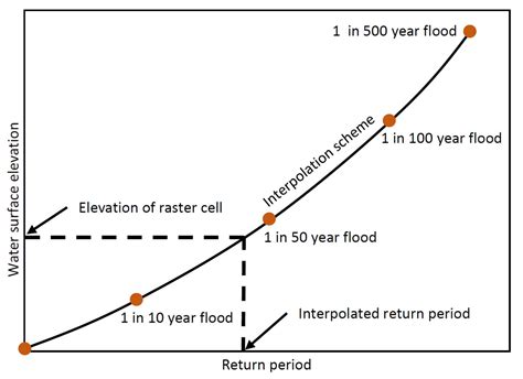 Water Free Full Text The FLOod Probability Interpolation Tool