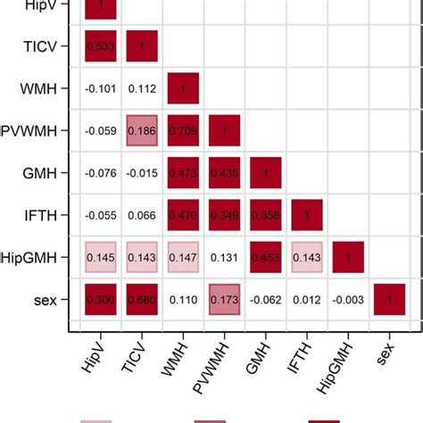 Correlation Between Hippocampal Volume Hipv Total Intracranial Download Scientific Diagram