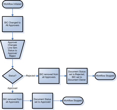 Approval Process Workflow Diagrams