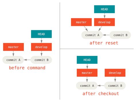 Git Reset Demystified