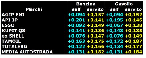 Prezzi Autostrada Vs Rete Ordinaria In Pi Figisc Anisa