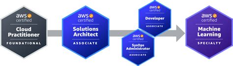 Aws Learning Journey Map Learnquest