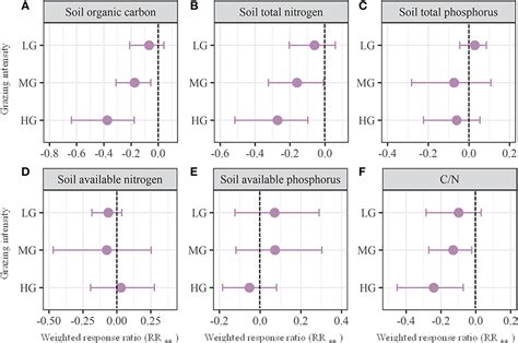 Frontiers Comprehensive Analysis Of Grazing Intensity Impacts Alpine