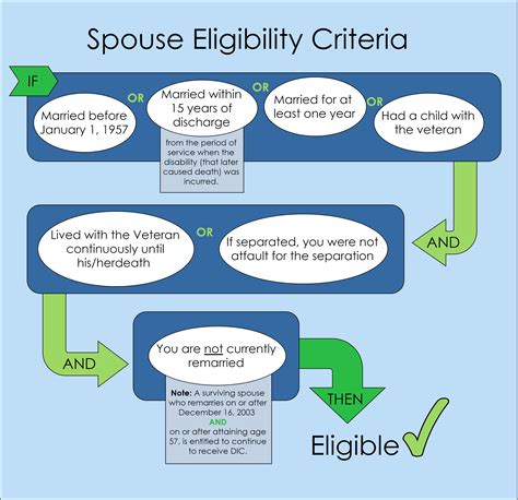 Va Disability Rates With Spouse Benefits John J Albers