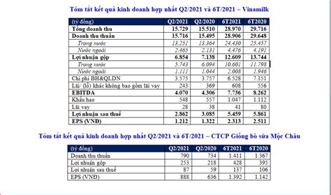 Vinamilk công bố báo cáo tài chính quý II 2021 Kubet