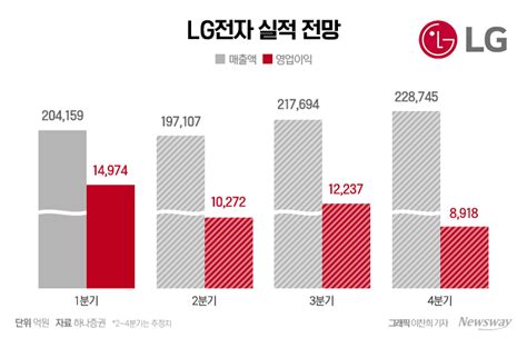 Lg전자 2개 분기 연속 영업익 1조 돌파 기대감 솔솔 뉴스웨이