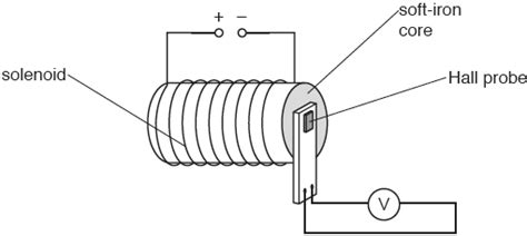 A Hall probe is placed near one end of a solenoid that has been wound ...