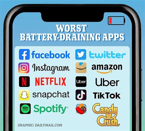 Popular Apps That Most Drain Your Phone Battery Revealed By Tech