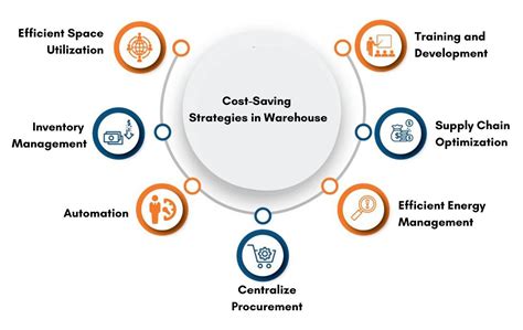 Cost Saving Strategies In Warehouses Exe Logistics Solutions