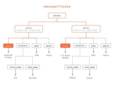 xpath language web technologies