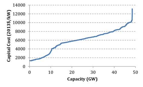 National Capital Cost Supply Curve For New Hydropower Capacity Oandm