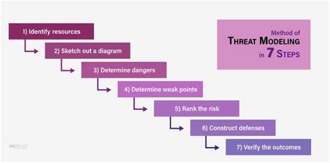 What Is Threat Modeling Importance Processes And Steps