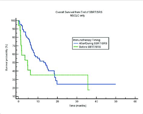 Kaplan Meier Curve Showing Overall Survival Os From The End Of