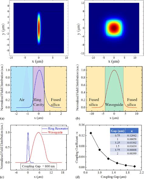 A FEA Of The Fundamental Optical Mode In The Polymer Ring Resonator