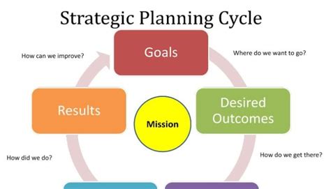 Strategic Planning Process