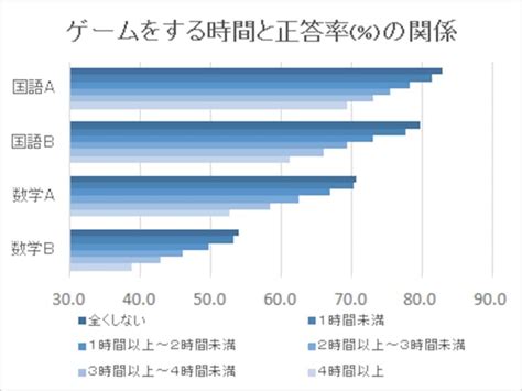 ゲームを受験生の敵にしないための3つの条件 使い方次第で脳トレ [高校受験] All About