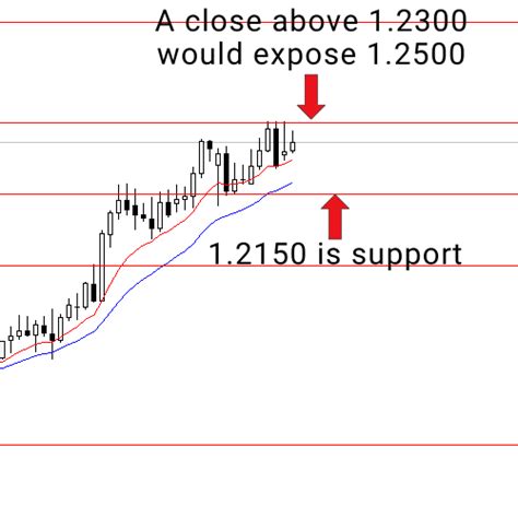 Eurusd Trades Sideways Below Key Resistance Daily Price Action