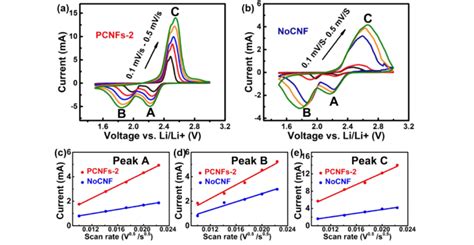 Cv Curves Recorded At Different Scan Rates For Li S Batteries A Download Scientific Diagram