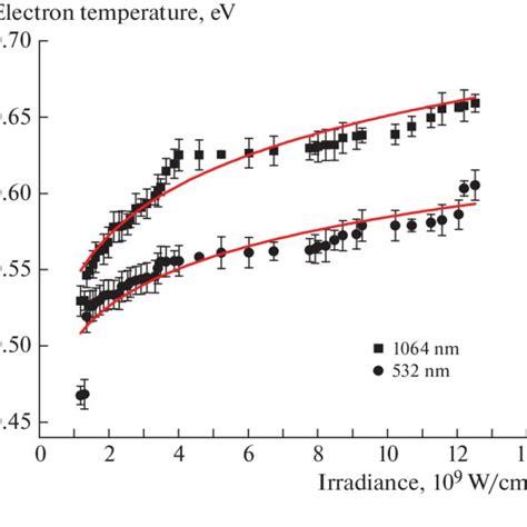 Color Online Boltzmann Plot Used For The Determination Of The