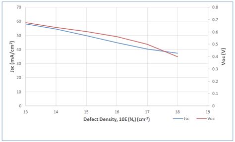 Short Circuit Current Jsc And Open Circuit Voltage Voc As A