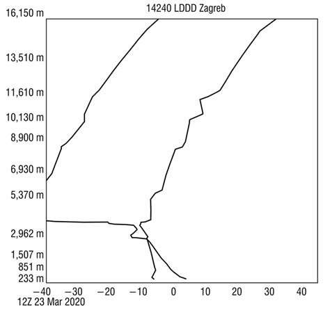 Vertical Profiles Of Air Temperature Right And Dew Point Left Based