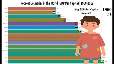 Poorest Countries In The World Gdp Per Capita 1960 2019