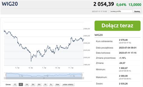 WIG20 rośnie JSW i Grupa Azoty w centrum wydarzeń Bankier pl