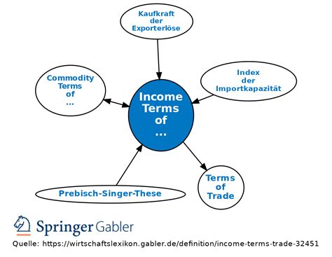 Income Terms Of Trade Definition Gabler Wirtschaftslexikon