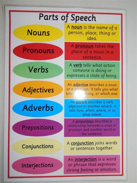 Literacy Parts Of Speech Poster A4 Laminated Poster Etsy Uk In 2023