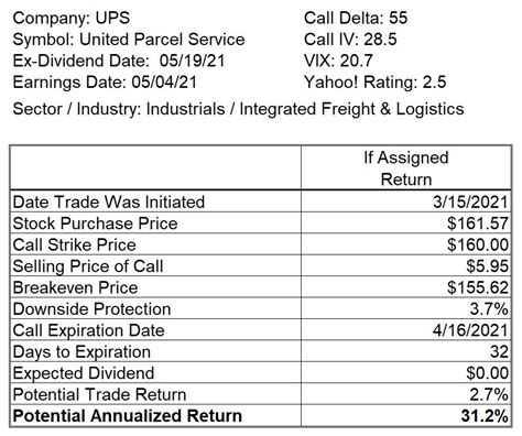 Covered Call Trades In Qualcomm QCOM And UPS UPS The Systematic