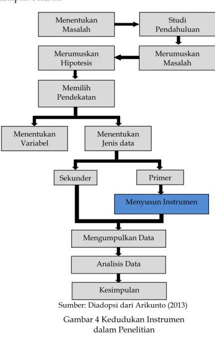 Teknik Penyusunan Instrumen Uji Validitas Dan Reliabilitas Penelitian