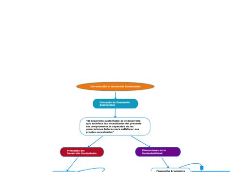 Introducción Al Desarrollo Sustentable Mind Map